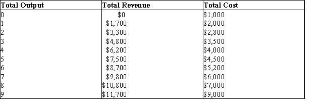 The table given below shows the total revenue and total cost of producing a commodity.Table 9.1    -In Table 9.1, marginal revenue exceeds marginal cost: A) until the fifth unit of output. B) until the sixth unit of output. C) up to the seventh unit of output. D) up to the eighth unit of output. E) at all units of output.