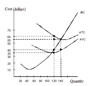 The figure given below shows the cost curves of a firm.Figure 9.3    ATC: Average Total Cost AVC: Average Variable Cost MC: Marginal Cost -Refer to Figure 9.3. If the firm maximizes its profit at 120 units of the output, calculate the firm's marginal revenue. A) $35 B) $40 C) $55 D) $4,200 E) Cannot be determined from the information given.