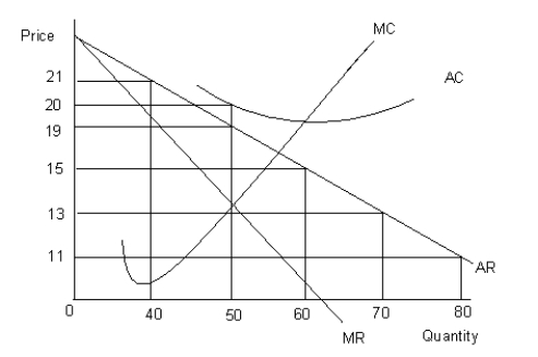 The figure given below shows the revenue and cost curves of a firm. MC represents the marginal cost curve, AC the average cost curve, MR the marginal revenue curve, and AR the average revenue curve.Figure 9.4    -The ordering of market structures from most market power to least market power (where market power is the ability to set its own price)  is: A) monopoly, monopolistic competition, oligopoly, perfect competition. B) perfect competition, monopolistic competition, oligopoly, monopoly. C) oligopoly, monopoly, monopolistic competition, perfect competition. D) monopoly, oligopoly, monopolistic competition, perfect competition. E) monopoly, perfect competition, monopolistic competition, oligopoly.