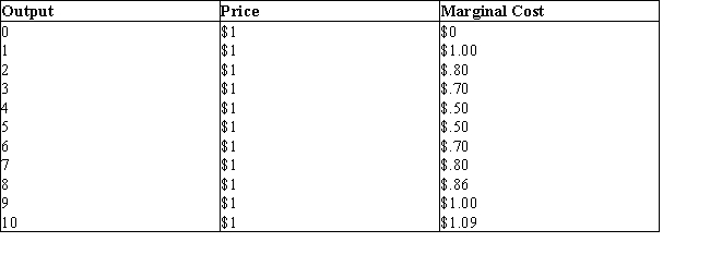 The table given below shows the price of each unit of the product manufactured by a firm and the marginal cost of producing different units of the output.Table: 10.1    -Refer to Table 10.1. The firm depicted in the table is a(n) : A) monopolist. B) oligopolist. C) monopolistically competitive firm. D) perfectly competitive firm. E) monopsonist.