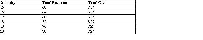 The table given below shows the total revenue and total cost of a firm at different levels of output.Table 10.2    -Given a perfectly competitive market structure, at the profit-maximizing output level, a firm's total fixed cost is $10, total variable cost is $100, marginal revenue is $4, and the quantity demanded is 50. The total profit earned by the firm is: A) $70. B) $65. C) $90. D) $75.