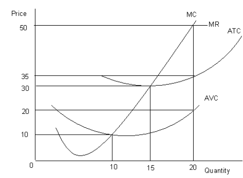 The figure given below shows the revenue and cost curves of a perfectly competitive firm.Figure 10.2    MC: Marginal cost curve MR: Marginal revenue curve ATC: Average-total-cost curve AVC: Average-variable-cost curve -In the short run, a firm continues to produce only if it can cover the: A) fixed costs. B) sunk costs. C) explicit costs. D) variable costs. E) implicit costs.