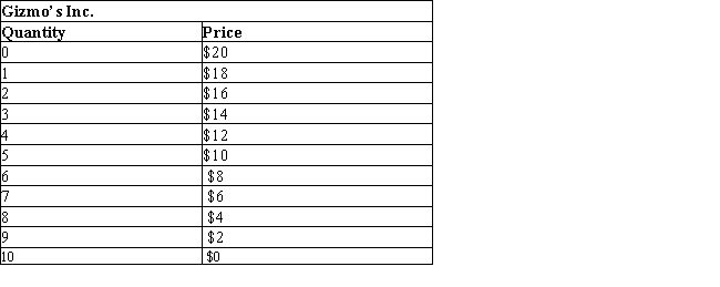 The following table shows the units of output sold at different price levels by Gizmo's Inc.Table 11.1    -According to Table 11.1, Gizmo's cannot be: A) a monopsonist. B) a monopoly. C) an oligopolistic firm. D) a perfectly competitive firm. E) a monopolistically competitive firm.