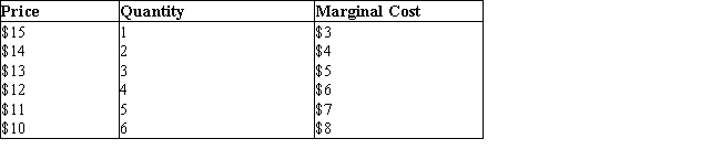 The table given below shows the price charged by a firm and the marginal cost incurred by it for different levels of the output.Table 11.2    -Assume that the firm described in Table 11.2 is incurring a total cost of $25, at the profit-maximizing output level. The firm will: A) lose $10 in the short run. B) break even. C) earn a profit of $50. D) earn a profit of $30. E) earn a profit of $55.