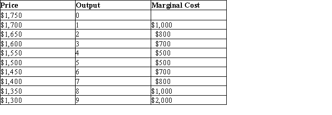 The table given below shows the prices charged and marginal cost incurred by a monopolist for different units of output.Table 11.3    -If at the profit-maximizing level of output, a monopolist's average-total-cost curve lies above its demand curve, then: A) the firm should shut down in the short run. B) the firm would earn economic losses. C) the firm would earn economic profits. D) the firm should increase its output. E) the firm should decrease its output.