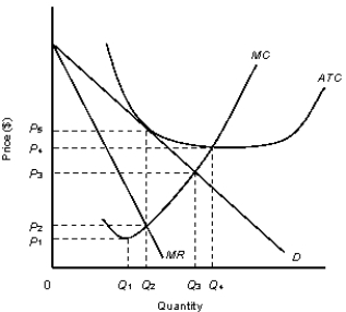 The following figure shows the revenue and cost curves of a monopolist.Figure 11.3    D: Average Revenue MR: Marginal Revenue ATC: Average Total Cost MC: marginal Cost -Consider the monopolist described in Figure 11.3. If the firm engages in profit-maximizing behavior, what price will it charge? A) P<sub>1</sub> B) P<sub>2</sub> C) P<sub>3</sub> D) P<sub>4</sub> E) P<sub>5</sub>