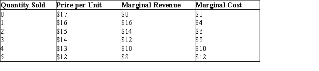 The table given below shows the price, marginal revenue and marginal cost of a monopolist at different levels of the output. The firm does not incur a fixed cost of production.Table 11.4    -Why is there a supply point and not a supply curve for a monopolist? A) A monopolist cannot affect the market price by changing its supply. B) A monopolist produces a homogeneous product having similar substitutes. C) A monopolist equates the price which it charges with its marginal cost. D) There is only one quantity and price at which a monopolist operates. E) A monopolist supplies to a large number of consumers.