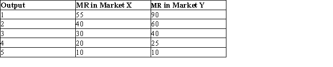 The following table shows the marginal revenues earned by a price discriminating monopolist in two different markets.Table 11.5    -When practicing price discrimination, a firm can increase its revenue by: A) charging a higher price to the customers with a more inelastic demand. B) charging a higher price to the customers with a perfectly elastic demand. C) supplying more in a market with a more inelastic demand. D) supplying less in a market with lower elasticity of demand. E) charging a lower price in a market dominated by wealthy consumers.