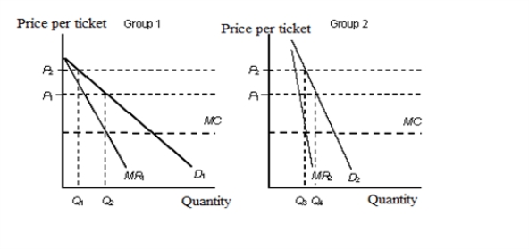 The figure given below shows the demand curves of two classes of buyers, for tickets to a football match.Figure 11.4    D<sub>1</sub>: Demand curve of group 1 D<sub>2</sub>: Demand curve of group 2 MR<sub>1</sub>: Marginal revenue of group 1 MR<sub>2</sub>: Marginal revenue of group 2 MC: Marginal cost -The long-run equilibrium price-output combination for a monopolist is economically inefficient because: A) it does not operate on the minimum point of its marginal-cost curve. B) it does not produce the level of output at which price equals marginal cost. C) consumer surplus is maximized but not producer surplus. D) producer surplus is maximized but not consumer surplus. E) it operates on the downward sloping portion of the average-total-cost curve.