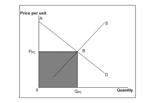 The figure below shows the market equilibrium (point B)  at the intersection of demand and supply curves under perfect competition.Figure 11.5    D: Market demand curve S: Market supply curve -The efficiency loss that occurs when a market is monopolized is known as: A) a deadweight loss. B) an inventory loss. C) an economic loss. D) a non-economic loss. E) a capital loss.