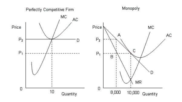 The following figures show the demand and cost curves of a perfectly competitive firm and a monopoly respectively.Figure 11.7    D: Average Revenue AC: Average cost MC: Marginal cost MR: Marginal cost -Refer to Figure 11.7. At the profit maximizing level of output, the monopolist will: A) earn economic profit. B) earn super-normal profit. C) charge a price equal to the marginal cost of production. D) charge a price lower than the price charged by a perfectly competitive firm. E) zero profit.