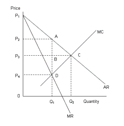 The following figure shows revenue and cost curves of a monopolist.Figure 11.8    AR: Average revenue curve MR: Marginal revenue curve MC: Marginal cost curve -According to Figure 11.8, the profit maximizing price of the monopolist is: A) 0. B) P<sub>4.</sub> C) P<sub>3.</sub> D) P<sub>2.</sub> E) P<sub>1.</sub>