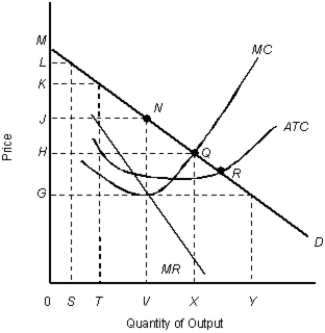 The figure given below shows the cost and revenue curves of a monopolist.Figure 11.9    D: Average revenue MR: Marginal revenue ATC: Average total cost MC: Marginal cost -A monopolist sells a lesser quantity at a higher price compared to a perfect competitor.