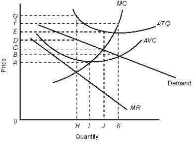 The figure given below shows revenue and cost curves of a monopolistically competitive firm.Figure: 12.1    In the figure, MR: Marginal revenue curve ATC: Average total cost curve AVC: Average variable cost curve MC: Marginal cost curve -Consider the monopolistically competitive firm described in the Figure 12.1. The profit-maximizing output level and price are _____ and _____ respectively. A) 0; 0 B) H; D C) I; A D) J; C E) J; E