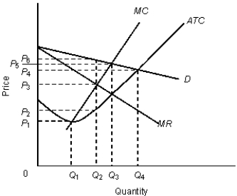 The figure given below shows the revenue and cost curves of a monopolistically competitive firm.Figure: 12.3    In the figure, D: Demand curve MR: Marginal revenue curve MC: Marginal cost curve ATC: Average total cost curve -The monopolistically competitive firm, in Figure 12.3, will maximize profits (or minimize losses)  by producing _____ levels of output at a price of _____. A) Q<sub>2</sub>; P<sub>6</sub> B) Q<sub>1</sub>; P<sub>1</sub> C) Q<sub>2</sub>; P<sub>2</sub> D) Q<sub>3</sub>; P<sub>3</sub> E) Q<sub>4</sub>; P<sub>5</sub>
