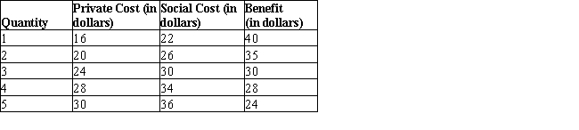 The following table shows the costs and benefit of producing a commodity.Table 13.1    -Which of the following is not a problem with a public good? A) An incentive to free-ride B) A public good is often underconsumed C) An absence of private property rights D) An inability to limit consumption to those who purchase the good E) A public good is usually underproduced