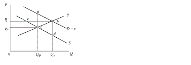 The figure below shows the demand and supply curves in the market for elementary education.Figure 13.1 In the figure, D: Private demand curve for elementary education D + s: Demand curve which includes public benefits S: Supply curve of education Price and Quantity have been taken on vertical and horizontal axes respectively.   -According to Figure 13.1, the outcome of an unregulated, unsubsidized market would be: A)  point a. B)  point b. C)  point c. D)  point d. E)  point e. 