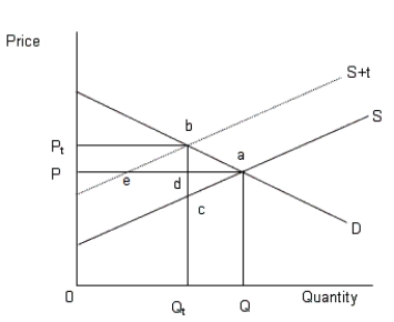 The figure given below shows the demand and supply curves of automobiles.Figure 13.3 In the figure, D: Demand curve of automobiles S: Supply of automobiles prior to the tax S+t: Supply of automobiles after the tax    -The Clean Air Act of 1972 required some companies to install the  best available  pollution control technologies. This is an example of: A) the government using a subsidy to encourage a negative externality. B) the government using the command approach to discourage a negative externality. C) the government using the command approach to encourage a positive externality. D) a marketable pollution permit. E) a pollution tax.