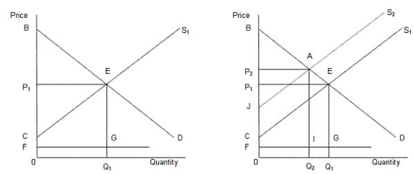 In the following figure, the first panel shows a market situation prior to regulation and the second panel shows the effects of regulation.Figure 14.2    In the figure, D: Demand curve for automobiles S<sub>1</sub>: Supply curve of automobiles prior to regulation S<sub>2</sub>: Supply curve of automobiles after regulation FG: Clean up cost per unit -If the Herfindahl index for automobiles take foreign competition into account, the Herfindahl index for the U.S. automobile industry would be significantly higher.