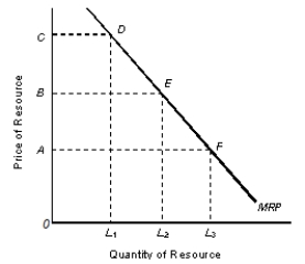 Analysis The following figure shows the marginal revenue product of a resource [MRP]: Figure 14.1    -In Figure 14.1, if the price of the resource is equal to 0C and the resource market is perfectly competitive, the quantity employed of the resource would be: A) less than L<sub>2</sub>. B) equal to L<sub>1</sub>. C) equal to L<sub>2</sub>. D) equal to L<sub>3</sub>. E) more than L<sub>3</sub>.
