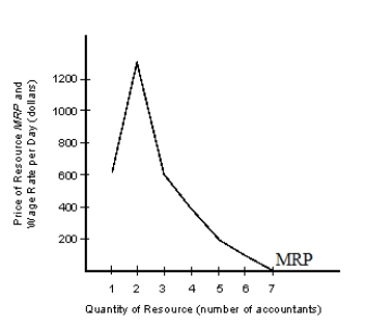 The figure given below shows the marginal revenue product (MRP)  of accountants in a firm.Figure 14.2 MRP = MP X MR    -A firm under any market structure maximizes profits at a point where: A) marginal revenue product is greater than marginal factor cost. B) marginal revenue product is equal to marginal factor cost. C) marginal revenue product is equal to zero. D) marginal factor cost is equal to zero. E) marginal revenue product is less than marginal factor cost.