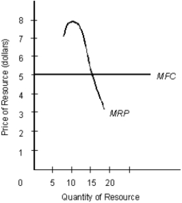 The figure given below represents the marginal revenue product (MRP)  and the marginal factor cost (MFC)  of a resource in the resource market.Figure 14.3    -Consider the resource market shown in Figure 14.3. Given that the resource market is perfectly competitive, determine the equilibrium price of the resource. A) $8 B) $3 C) $5 D) $4 E) Cannot be determined from the information given