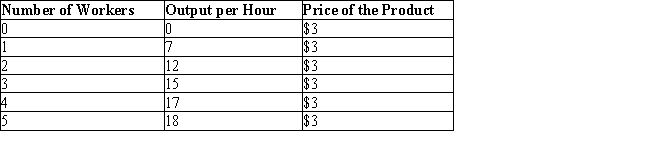 The following table shows output per hour produced by the different units of labor.Table 14.1 The marginal revenue product of a resource is equal to the product of the marginal product of an input and marginal revenue.   -According to Table 14.1, the marginal revenue product of the: A) fourth worker is $8. B) fifth worker is $3. C) first worker is $3. D) third worker is $5. E) second worker is $12.