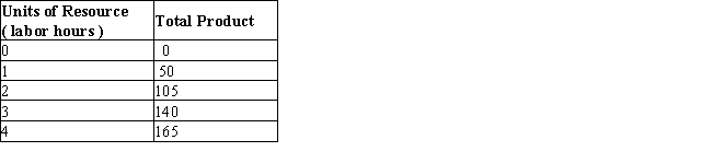 The table below shows the total output produced by different units of a resource. Assume that the resource and output markets are both perfectly competitive. The equilibrium price of the resource is $15.00, and the equilibrium price of the product is $0.50.Table 14.2 Marginal revenue product (MRP)  of a resource is the product of the marginal product of the resource and the marginal revenue.   -If a firm hires its fourth worker for $5 and its fifth worker for $8, then A) the firm is a monopolist. B) the firm must be substituting capital for labor. C) the fifth worker must have been less productive than the fourth. D) the firm is not maximizing its profit. E) the labor market is not perfectly competitive.
