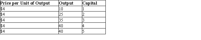 The following table shows total output produced by different units of capital.Table 14.3 The marginal revenue product of a resource is the product of the marginal product of the resource and the marginal revenue.   -Consider a perfectly competitive firm that produces computers. Each additional worker at this firm can produce four computers. Calculate the marginal factor cost if the computers are sold for $1,000 each, and the firm is maximizing profit. (Assume that marginal revenue product is the product of marginal product of the input and the marginal revenue of the firm.)  A) $4,000 B) $500 C) $1,000 D) $1,500 E) $400