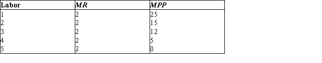 The following table shows the marginal revenue of a firm and the marginal physical product of different units of labor in a perfectly competitive labor market.Table 14.5 Note: Marginal revenue product of a resource is the product of MPP and MR.   -In Table 14.5, at what wage rate would one worker be hired by a profit-maximizing firm? A) $10 B) $25 C) $30 D) $50 E) $100