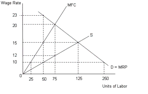 The figure given below represents equilibrium in the labor market with the demand and supply curves of labor.Figure 14.6 In the figure, D = MRP implies demand for labor = Marginal Revenue Product MFC represents Marginal Factor Cost curve S represents the supply curve of labor    -If a resource can be put to a single use and has no alternative uses then: A) economic rents are zero. B) transfer earnings are maximized. C) total earnings are zero. D) all earnings are economic rents. E) all earnings are transfer earnings.