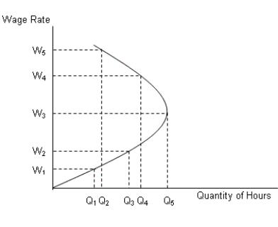 The figure below shows the supply curve for labor.Figure 16.1    -Refer to Figure 16.1. When wage rate increases from W<sub>3</sub> to W<sub>5</sub>, then the: A) quantity of labor supplied increases from Q<sub>1</sub>to Q<sub>4</sub>. B) quantity of labor supplied decreases from Q<sub>5</sub> to Q<sub>2</sub>. C) quantity of labor supplied increases from Q<sub>2</sub> to Q<sub>4</sub>. D) quantity of labor supplied decreases from Q<sub>4</sub> to Q<sub>2</sub>. E) quantity of labor supplied increases from Q<sub>1</sub> to Q5<sub>4</sub>.