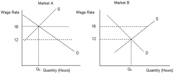 The figures given below show the demand (D) and supply (S)  curves of labor in two different markets.Figure 16.3    -Which of the following is a major impact of offshoring? A) Elimination of domestic jobs B) Elimination of jobs in foreign countries C) Creation of jobs in the domestic country D) An increase in the cost of production of domestic firms E) A reduction in the cost of production of foreign firms