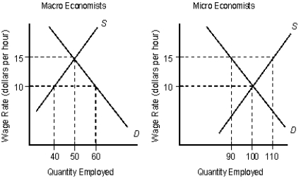The following figures show the demand (D)  and supply (S)  curves of micro and macro economists.Figure 16.6    -All of the following will shift the demand curve for capital, except: A) future expectations about the demand for the good produced by a firm. B) technological changes. C) the price of capital. D) the entry of new firms into the market. E) the change in the interest rate.