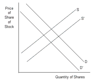 The figure given below shows the demand [D and D'] and supply [S and S'] curves of shares of stock.Figure 17.2    -If the number of people who want to sell off stocks are higher than those who want to buy it, the stock prices move up.