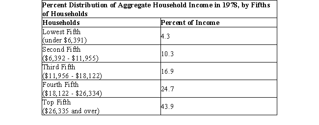 The table below shows the distribution of income in the U.S. in the year 1978.Table 19.1    -If a Lorenz curve is drawn using the data in Table 19.1, it will: A) coincide with the line of perfect equality. B) be an L-shaped curve. C) bow above the line of perfect equality. D) bow down below the line of perfect equality. E) be a rectangular-shaped curve.