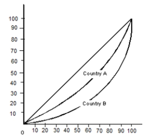 The figure given below shows the Lorenz curves of two countries (Country A and Country B) .Figure 19.2 Total income (cumulative percentage)  Total population (cumuative percentage)     -The allocations of goods and services from one group in a society to another are called: A) mutually voluntary exchanges. B) in-kind transfers. C) grants. D) economic rents. E) transfer earnings.