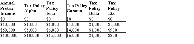 The table given below shows the absolute tax amounts under five different tax policies for respective income levels.Table 19.2    -Taxes are one method of funding the poverty alleviation programs by the government. Which of the following is an important impact of taxes? A) Taxes increase workers' incentives to work for longer hours. B) Taxes raise the disposable income of the workers. C) Imposition of taxes makes the government popular among the people. D) Taxes reduce the opportunity cost of leisure. E) Taxes reduce the demand for labor.