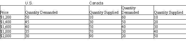 The table below shows the quantity demanded (in thousands)  and quantity supplied (in thousands)  of computers in the U.S. and Canada at different prices.Table 20.5    -The original comparative advantage model that used the relative abundance of factors of production to explain comparative advantage assumed that countries: A) employed all four factors of production; land, labor, capital, and entrepreneurship. B) employed only two factors of production; labor and capital. C) employed only two factors of production; land and entrepreneurial ability. D) worked with a fixed capital stock. E) were free to vary their employment of only one factor of production; labor.