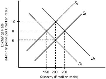 The figure given below depicts the demand and supply of Brazilian reals in the foreign exchange market. Assume that the market operates under a flexible exchange rate regime.Figure 22.1 In the figure: D<sub>1</sub> and D<sub>2</sub>: Demand for Brazilian reals S<sub>1</sub> and S<sub>2</sub>: Supply of Brazilian reals    -Suppose you observe that with a given supply curve, the Peruvian demand for Argentinean pesos steadily decreases. This will most likely mean: A) the supply of Peruvian nuevos soles has increased on the foreign exchange market. B) the Argentinean peso will appreciate in value relative to the Peruvian nuevo sol. C) the Argentinean peso will depreciate in value relative to the Peruvian nuevo sol. D) the Peruvian demand for Argentinean goods has increased. E) the supply of Argentinean pesos has increased on the foreign exchange market.