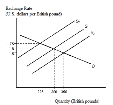 The figure given below depicts the foreign exchange market for British pounds traded for U.S. dollars.Figure 22.2    -To ensure interest rate parity, a decrease in the interest rate on Euroyen relative to Eurodollar deposits will require a greater expected appreciation of the Japanese yen against the U.S. dollar.