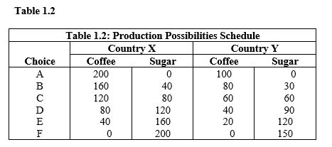   -In Table 1.2, assume that before specialization and trade, both countries were producing at production possibility C. If each country specializes according to comparative advantage, what will be the gains from trade? A)  20 units of sugar and 10 units of coffee B)  20 units of coffee and 10 units of sugar C)  20 units of coffee D)  10 units of sugar E)  80 units of coffee and 90 units of sugar