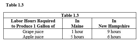   -According to Table 1.3, the opportunity cost of producing 1 gallon of grape juice in Maine is A)  5 gallons of apple juice. B)  1/5 gallon of apple juice. C)  5 gallons of grape juice. D)  6 gallons of apple juice. E)  1/8 gallon of apple juice.