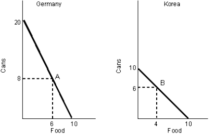 Figure 1.1    -Suppose that points A and B in Figure 1.1 represent pre-trade positions. If each country specializes according to comparative advantage, what are the potential gains to trade? A)  6 cars B)  6 cars and 6 units of food C)  6 units of food D)  4 units of food E)  12 cars