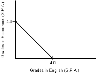 Figure 1.2    -The PPC in Figure 1.2 indicates a student who A)  is better at economics than English. B)  is better at English than economics. C)  is equally proficient in economics and English. D)  prefers economics over English. E)  prefers English over economics.
