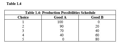   -Assume that our national economy is operating at a point on its bowed-out production possibilities curve. According to the production possibilities schedule in Table 1.4, if our nation produces more consumer goods (good A) , then A)  it must sacrifice larger and larger amounts of investment goods (good B)  to do so. B)  the value of investment goods that must be forgone decreases. C)  the resources transferred will be increasingly efficient in producing those consumer goods. D)  it must have a comparative advantage in the production of consumer goods (good A) . E)  we will experience a greater rate of economic growth.