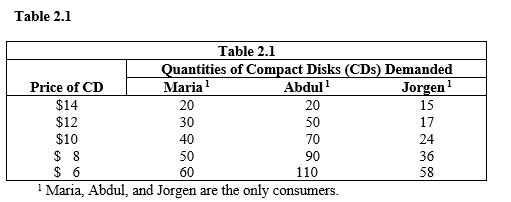   -Refer to Table 2.1. If Maria and Jorgen are the only consumers in the market, the market demand schedule would be given by what quantities corresponding to $14, $12, $10, $8, and $6? A)  40, 80, 110, 140, 170 B)  35, 67, 94, 126, 168 C)  170, 140, 110, 80, 50 D)  35, 47, 64, 86, 118 E)  30, 50, 70, 90, 110