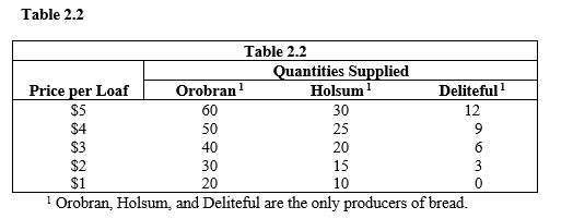   -Refer to Table 2.2. If Orobran decreased its bakers' wages, it would A)  increase its quantity supplied. B)  increase its supply but the market supply would fall. C)  decrease its supply but the market supply would rise. D)  increase its supply and the market supply would rise. E)  increase its quantity supplied, causing the market quantity supplied to fall.