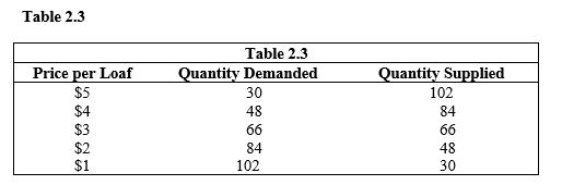   -Refer to Table 2.3. Assuming linearity, an increase in demand of 18 units would lead to a new equilibrium at A)  $4; 88 units. B)  $3.50; 75 units. C)  $2.50; 93 units. D)  $2; 102 units. E)  $3; 84 units.