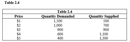   -Consider the market represented by the schedule in Table 2.4. At a price of $2 per unit, A)  the quantity purchased is 1,000 units. B)  the quantity sold is 700 units. C)  there is a surplus of 300 units. D)  there will be a tendency for the price to decrease. E)  there is a surplus of 700 units.